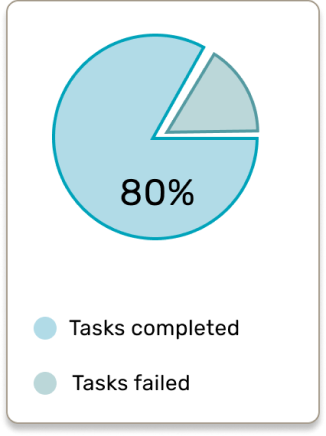 Testing users with actionable tasks provides insights into whether they can complete the tasks successfully and as expected.