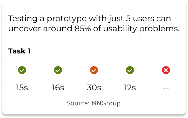Testing a prototype with just 5 users can uncover around 85% of usability problems.