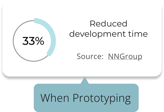 Prototyping designs is proven to reduce development time by 33%.