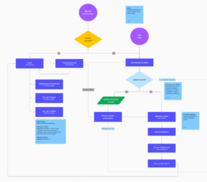 Flow diagram showing job app creation and login steps: 'Account creation' includes entering personal info and uploading a resume. Each step is connected by arrows to illustrate what steps are connected.