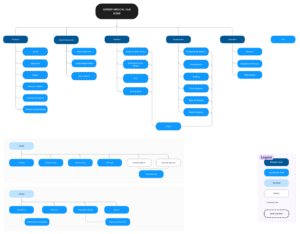 A sitemap diagram with boxes representing primary and secondary pages, sections, and models connected by lines illustrate a website's structure and hierarchy.