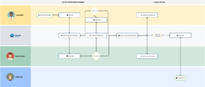 Swimlane diagram with four lanes, representing different users within a flow for marketplace orders.