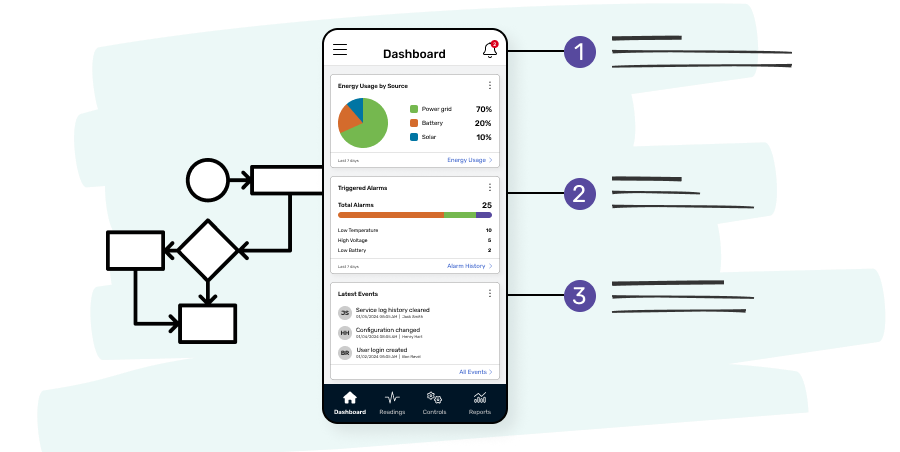 A mobile mockup of a dashboard screen with three annotated notes to the right of the mockup pointing from areas of the mockup. Behind it, a generic flow diagram with connected shapes for screens and decisions is offset.