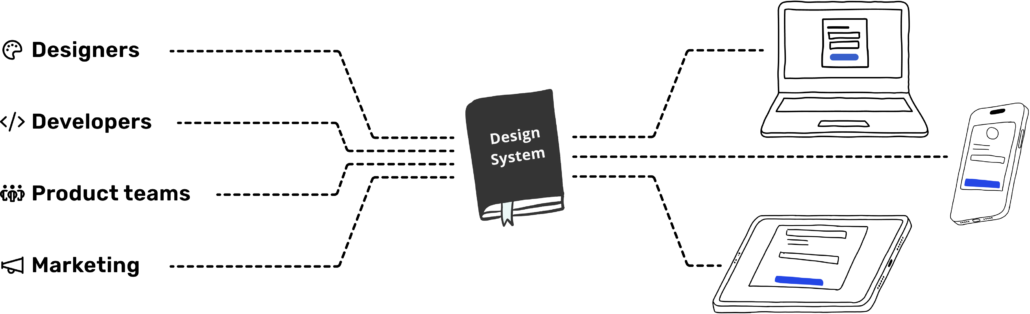 An illustration of design systems connecting different teams and devices. On the left are labels for Designers, Developers, Product teams, and marketing, which are connected by dotted lines to the center, where there is a black book titled "Design System." To the right of the book are dotted lines connecting to a computer, tablet, and mobile device.